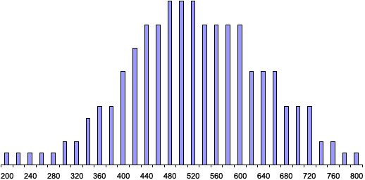 SAT Scoring Scale