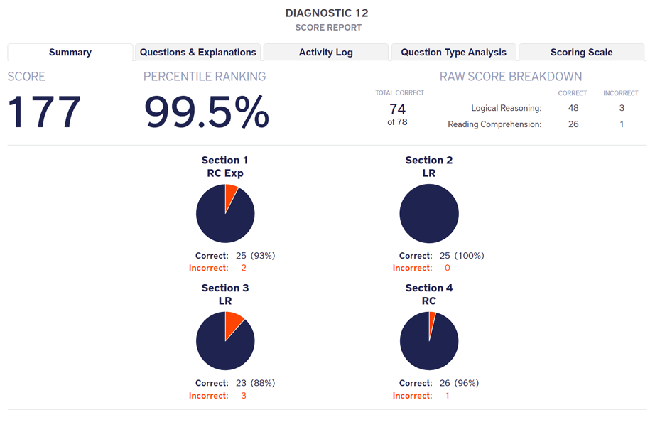 Score reports with advanced analytics